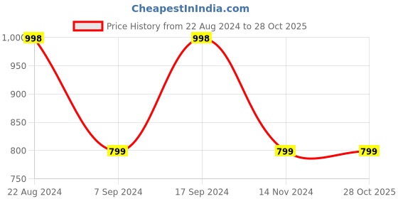 tatacliq.com FOREVER 21 WOMEN HIGH WAIST SKINNY  FIT ANKLE LENGTH JEANS forever 21 Price History Graph from 22 Aug 2024 to 28 Oct 2025