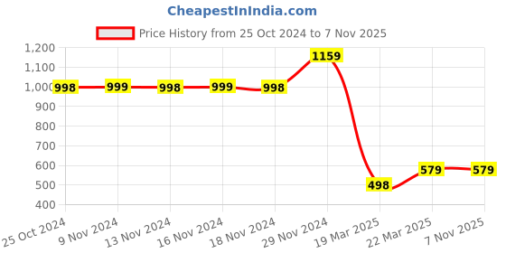 tatacliq.com FOREVER 21 WOMEN HIGH WAIST SKINNY FIT ANKLE LENGTH JEANS forever 21 Price History Graph from 25 Oct 2024 to 2 Nov 2025