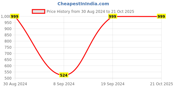 tatacliq.com FOREVER 21 WOMEN HIGH WAIST SKINNY FIT REGULAR LENGTH JEANS forever 21 Price History Graph from 30 Aug 2024 to 21 Oct 2025