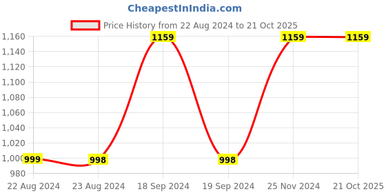 tatacliq.com FOREVER 21 WOMEN HIGH WAIST SKINNY FIT REGULAR LENGTH JEANS forever 21 Price History Graph from 22 Aug 2024 to 21 Oct 2025
