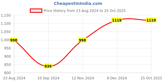 tatacliq.com FOREVER 21 WOMEN HIGH WAIST SKINNY FIT REGULAR LENGTH JEANS forever 21 Price History Graph from 23 Aug 2024 to 25 Oct 2025