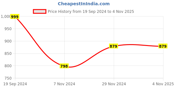tatacliq.com FOREVER 21 WOMEN HIGH WAIST SLIM FIT ANKLE LENGTH JEANS forever 21 Price History Graph from 19 Sep 2024 to 4 Nov 2025