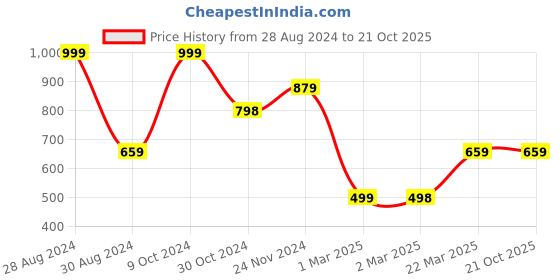 tatacliq.com FOREVER 21 WOMEN HIGH WAIST SLIM FIT ANKLE LENGTH JEANS forever 21 Price History Graph from 28 Aug 2024 to 20 Oct 2025
