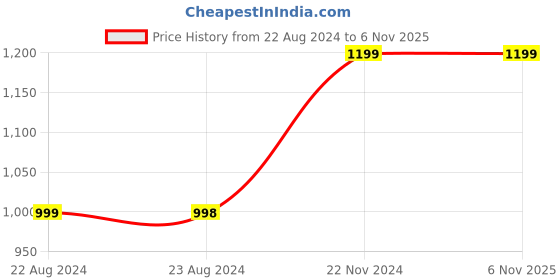 tatacliq.com FOREVER 21 WOMEN HIGH WAIST STRAIGHT FIT ANKLE LENGTH JEANS forever 21 Price History Graph from 22 Aug 2024 to 3 Nov 2025