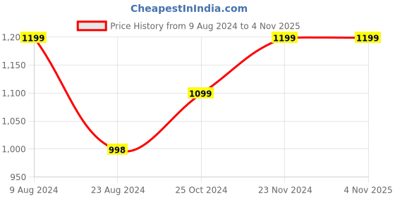 tatacliq.com FOREVER 21 WOMEN HIGH WAIST STRAIGHT FIT ANKLE LENGTH JEANS forever 21 Price History Graph from 9 Aug 2024 to 3 Nov 2025