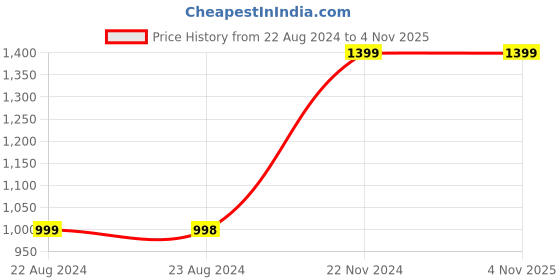tatacliq.com FOREVER 21 WOMEN HIGH WAIST STRAIGHT FIT REGULAR LENGTH JEANS forever 21 Price History Graph from 22 Aug 2024 to 3 Nov 2025