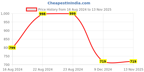 tatacliq.com FOREVER 21 WOMEN HIGH WAIST STRAIGHT FIT REGULAR LENGTH JEANS forever 21 Price History Graph from 16 Aug 2024 to 13 Nov 2025