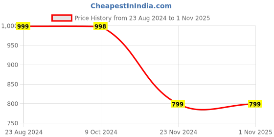 tatacliq.com FOREVER 21 WOMEN LOW WAIST FLARED FIT REGULAR LENGTH JEANS forever 21 Price History Graph from 23 Aug 2024 to 1 Nov 2025