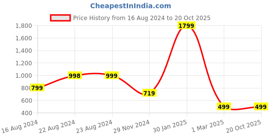 tatacliq.com FOREVER 21 WOMEN LOW WAIST SKINNY FIT REGULAR LENGTH JEANS forever 21 Price History Graph from 16 Aug 2024 to 20 Oct 2025