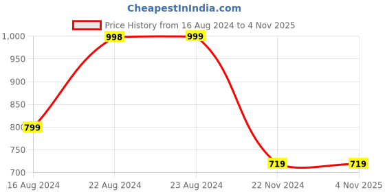 tatacliq.com FOREVER 21 WOMEN LOW WAIST SKINNY FIT REGULAR LENGTH JEANS forever 21 Price History Graph from 16 Aug 2024 to 3 Nov 2025