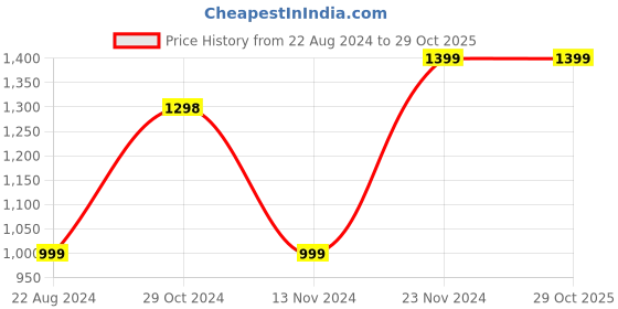 tatacliq.com FOREVER 21 WOMEN LOW WAIST SLIM FIT ANKLE LENGTH JEANS forever 21 Price History Graph from 22 Aug 2024 to 28 Oct 2025