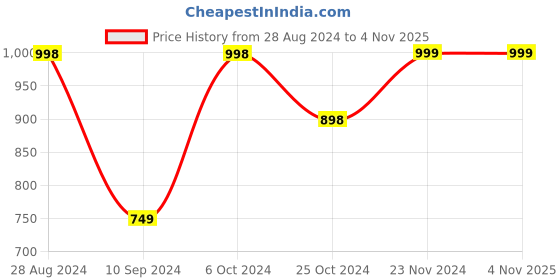 tatacliq.com FOREVER 21 WOMEN LOW WAIST SLIM FIT REGULAR LENGTH JEANS forever 21 Price History Graph from 28 Aug 2024 to 1 Nov 2025