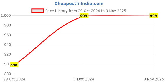 tatacliq.com FOREVER 21 WOMEN LOW WAIST SLIM FIT REGULAR LENGTH JEANS forever 21 Price History Graph from 29 Oct 2024 to 7 Nov 2025