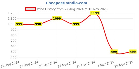 tatacliq.com FOREVER 21 WOMEN MID WAIST BOOTCUT FIT ANKLE LENGTH JEANS forever 21 Price History Graph from 22 Aug 2024 to 18 Nov 2025