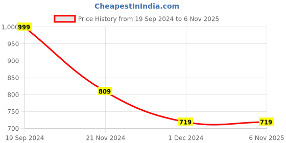 tatacliq.com FOREVER 21 WOMEN MID WAIST FLARED FIT ANKLE LENGTH JEANS forever 21 Price History Graph from 19 Sep 2024 to 3 Nov 2025