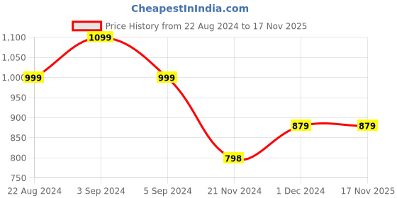 tatacliq.com FOREVER 21 WOMEN MID WAIST FLARED FIT ANKLE LENGTH JEANS forever 21 Price History Graph from 22 Aug 2024 to 17 Nov 2025