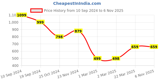 tatacliq.com FOREVER 21 WOMEN MID WAIST FLARED FIT ANKLE LENGTH JEANS forever 21 Price History Graph from 10 Sep 2024 to 4 Nov 2025