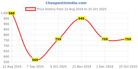 tatacliq.com FOREVER 21 WOMEN MID WAIST SKINNY FIT ANKLE LENGTH JEANS forever 21 Price History Graph from 22 Aug 2024 to 24 Oct 2025