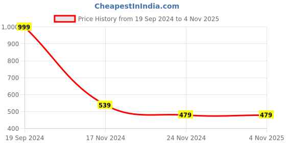 tatacliq.com FOREVER 21 WOMEN MID WAIST SKINNY FIT ANKLE LENGTH JEANS forever 21 Price History Graph from 19 Sep 2024 to 2 Nov 2025