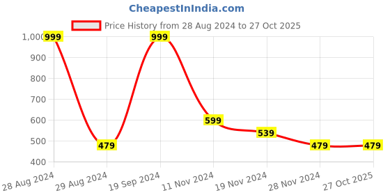 tatacliq.com FOREVER 21 WOMEN MID WAIST SKINNY FIT ANKLE LENGTH JEANS forever 21 Price History Graph from 28 Aug 2024 to 27 Oct 2025
