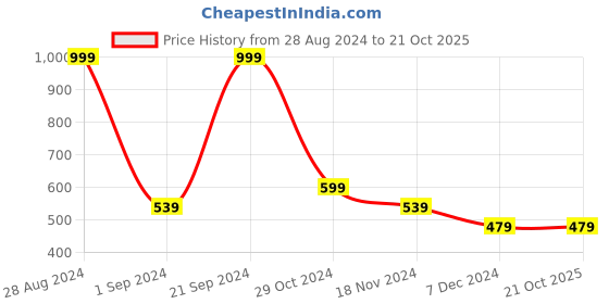 tatacliq.com FOREVER 21 WOMEN MID WAIST SKINNY FIT ANKLE LENGTH JEANS forever 21 Price History Graph from 28 Aug 2024 to 21 Oct 2025