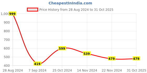 tatacliq.com FOREVER 21 WOMEN MID WAIST SKINNY FIT ANKLE LENGTH JEANS forever 21 Price History Graph from 28 Aug 2024 to 31 Oct 2025