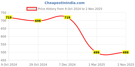 tatacliq.com FOREVER 21 WOMEN MID WAIST SKINNY FIT ANKLE LENGTH JEANS forever 21 Price History Graph from 9 Oct 2024 to 1 Nov 2025