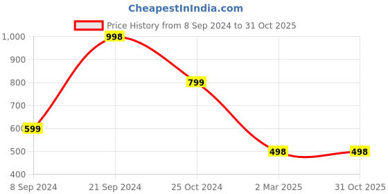 tatacliq.com FOREVER 21 WOMEN MID WAIST SKINNY FIT REGULAR LENGTH JEANS forever 21 Price History Graph from 8 Sep 2024 to 31 Oct 2025