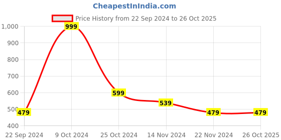 tatacliq.com FOREVER 21 WOMEN MID WAIST SLIM FIT ANKLE LENGTH JEANS forever 21 Price History Graph from 22 Sep 2024 to 26 Oct 2025