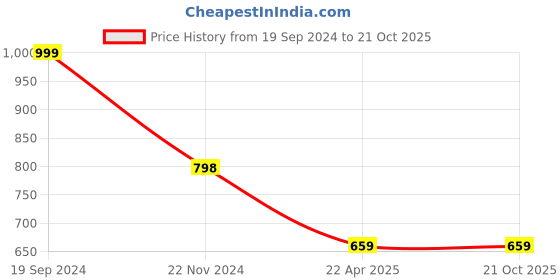 tatacliq.com FOREVER 21 WOMEN MID WAIST SLIM FIT ANKLE LENGTH JEANS forever 21 Price History Graph from 19 Sep 2024 to 20 Oct 2025