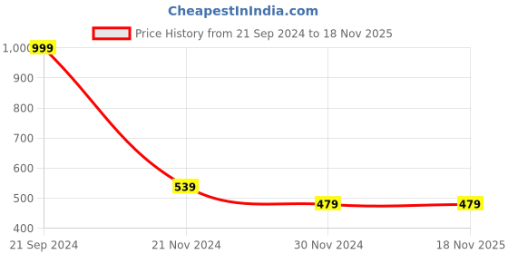 tatacliq.com FOREVER 21 WOMEN MID WAIST SLIM FIT ANKLE LENGTH JEANS forever 21 Price History Graph from 21 Sep 2024 to 18 Nov 2025
