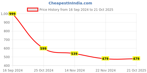 tatacliq.com FOREVER 21 WOMEN MID WAIST SLIM FIT ANKLE LENGTH JEANS forever 21 Price History Graph from 16 Sep 2024 to 21 Oct 2025