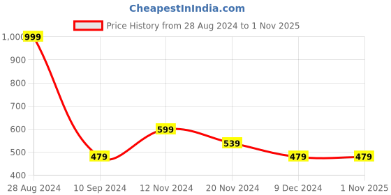tatacliq.com FOREVER 21 WOMEN MID WAIST SLIM FIT ANKLE LENGTH JEANS forever 21 Price History Graph from 28 Aug 2024 to 31 Oct 2025