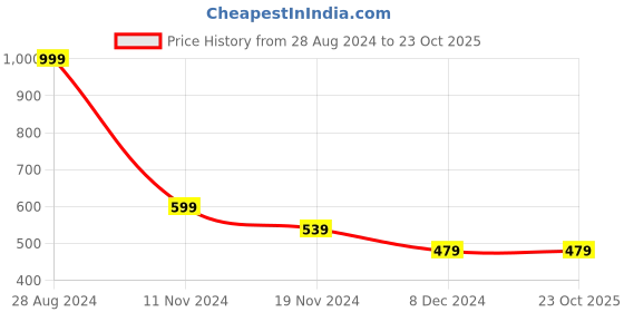 tatacliq.com FOREVER 21 WOMEN MID WAIST SLIM FIT ANKLE LENGTH JEANS forever 21 Price History Graph from 28 Aug 2024 to 23 Oct 2025