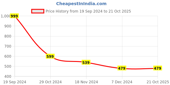 tatacliq.com FOREVER 21 WOMEN MID WAIST SLIM FIT ANKLE LENGTH JEANS forever 21 Price History Graph from 19 Sep 2024 to 21 Oct 2025