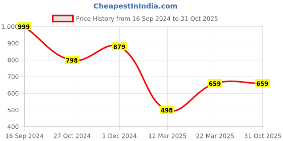 tatacliq.com FOREVER 21 WOMEN MID WAIST SLIM FIT ANKLE LENGTH JEANS forever 21 Price History Graph from 16 Sep 2024 to 31 Oct 2025