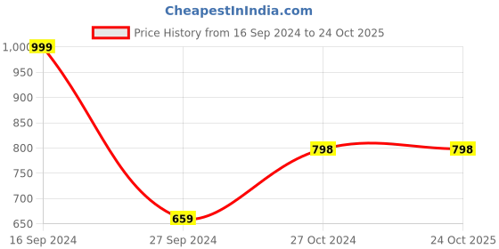 tatacliq.com FOREVER 21 WOMEN MID WAIST SLIM FIT ANKLE LENGTH JEANS forever 21 Price History Graph from 16 Sep 2024 to 23 Oct 2025