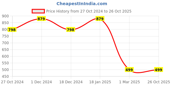 tatacliq.com FOREVER 21 WOMEN MID WAIST SLIM FIT ANKLE LENGTH JEANS forever 21 Price History Graph from 27 Oct 2024 to 25 Oct 2025