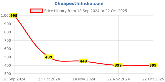 tatacliq.com FOREVER 21 WOMEN MID WAIST SLIM FIT REGULAR LENGTH JEANS forever 21 Price History Graph from 18 Sep 2024 to 22 Oct 2025
