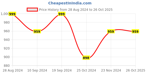 tatacliq.com FOREVER 21 WOMEN MID WAIST STRAIGHT FIT ANKLE LENGTH JEANS forever 21 Price History Graph from 28 Aug 2024 to 26 Oct 2025