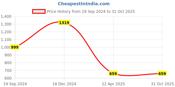 tatacliq.com FOREVER 21 WOMEN MID WAIST STRAIGHT FIT ANKLE LENGTH JEANS forever 21 Price History Graph from 19 Sep 2024 to 31 Oct 2025
