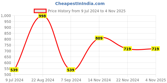 tatacliq.com FOREVER 21 WOMEN MID WAIST WIDE LEG FIT ANKLE LENGTH JEANS forever 21 Price History Graph from 9 Jul 2024 to 3 Nov 2025