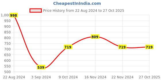 tatacliq.com FOREVER 21 WOMEN MID WAIST WIDE LEG FIT ANKLE LENGTH JEANS forever 21 Price History Graph from 22 Aug 2024 to 27 Oct 2025