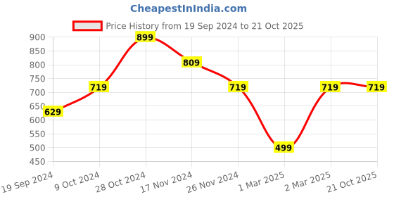 tatacliq.com FOREVER 21 WOMEN MID WAIST WIDE LEG FIT ANKLE LENGTH JEANS forever 21 Price History Graph from 19 Sep 2024 to 21 Oct 2025
