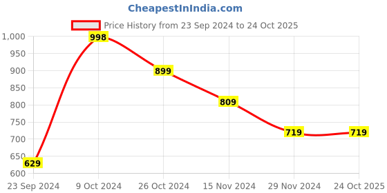 tatacliq.com FOREVER 21 WOMEN MID WAIST WIDE LEG FIT ANKLE LENGTH JEANS forever 21 Price History Graph from 23 Sep 2024 to 23 Oct 2025