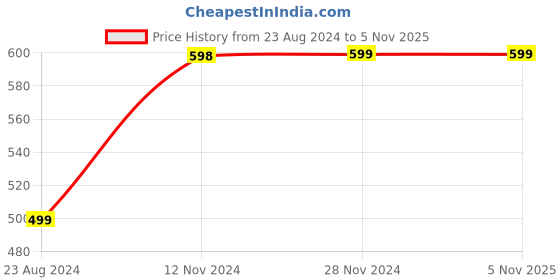 tatacliq.com Forever 21 Women's Black & White Casual Shoes forever 21 Price History Graph from 23 Aug 2024 to 2 Nov 2025
