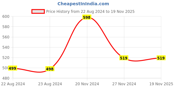 tatacliq.com Forever 21 Women's Black Ankle Strap Sandals forever 21 Price History Graph from 22 Aug 2024 to 16 Nov 2025