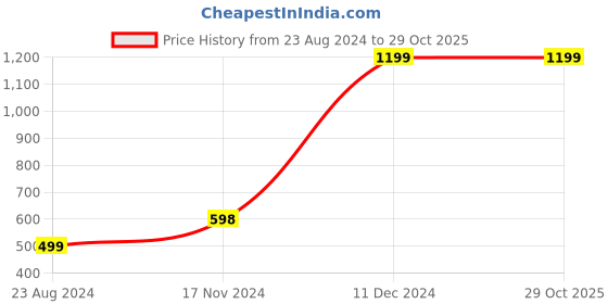 tatacliq.com Forever 21 Women's Black Ankle Strap Wedges forever 21 Price History Graph from 23 Aug 2024 to 29 Oct 2025