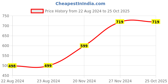 tatacliq.com Forever 21 Women's Black Casual Pumps forever 21 Price History Graph from 22 Aug 2024 to 25 Oct 2025