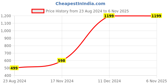 tatacliq.com Forever 21 Women's Black Casual Stilettos forever 21 Price History Graph from 23 Aug 2024 to 6 Nov 2025